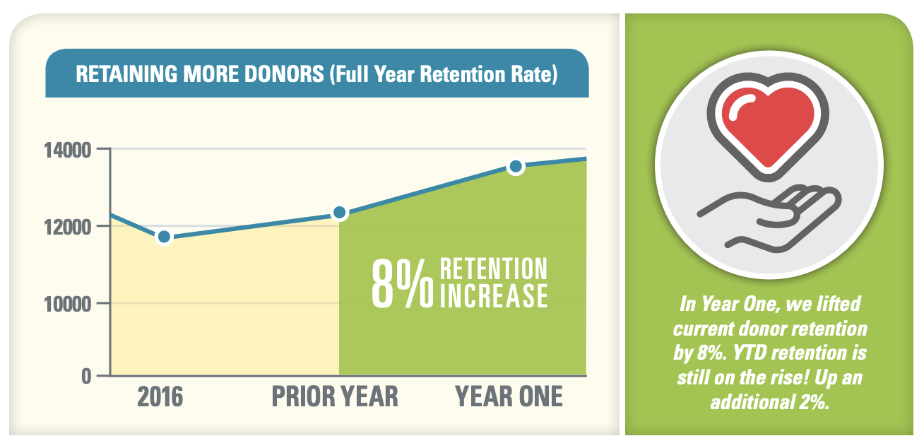 8& retention increase