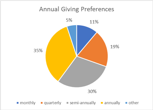 Annual giving preferences of TSA sustainer donors