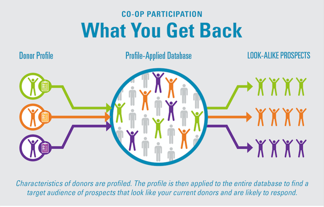 Charity Co Op Participation What You Get Out