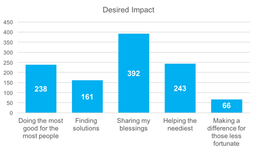 Desired Impact mid-level donor survey 2018