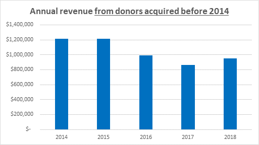 Donor Health Index Annual Revenue Chart