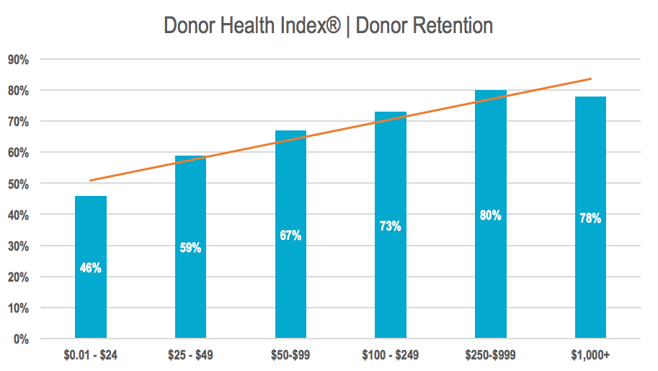 Donor Health Index Donor Retention by Donor Average Gift