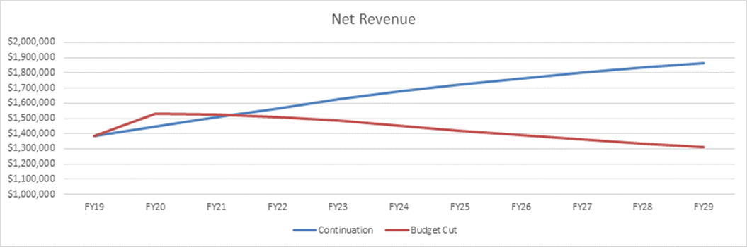 Donor Health index Net Revenue Chart