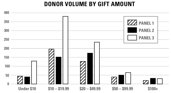 Donor Volume by Gift Amount Fundraising Field Guide