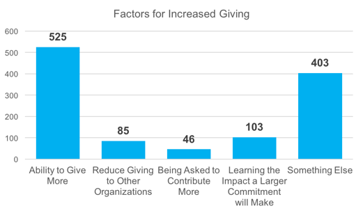 Factors for Increased Giving mid-level donor survey 2018