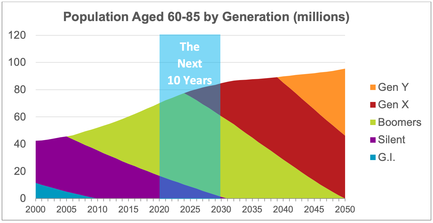 Generation Ages The Ringer