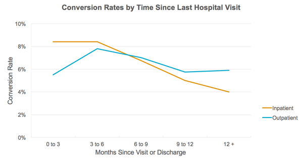Grateful Patient Conversion 2.png