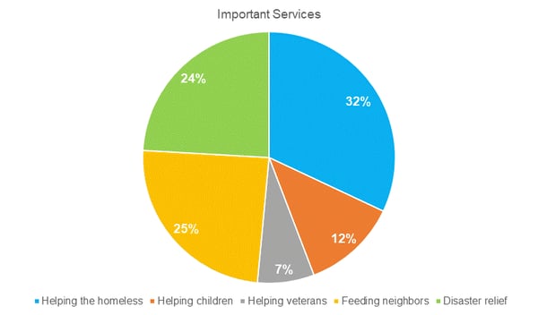 Important Services Mid Level Donor Survey