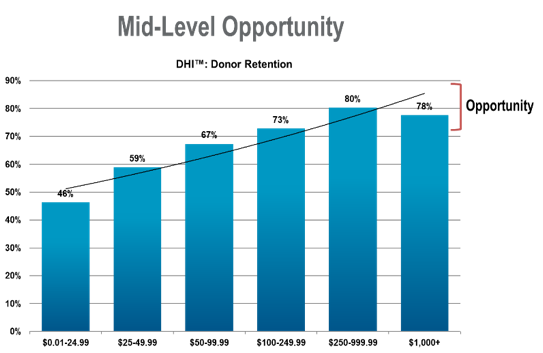 Mid Level donor health index retention chart