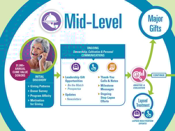 mid-level donor TrueSense Marketing