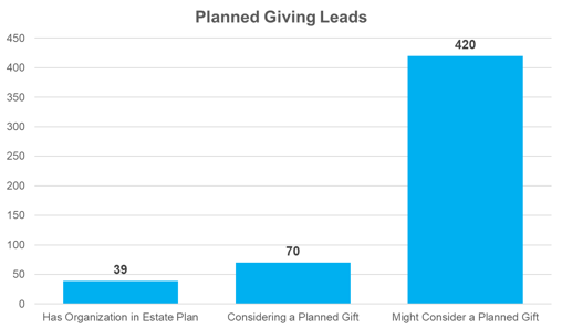 Planned Giving Leads The Salvation Army