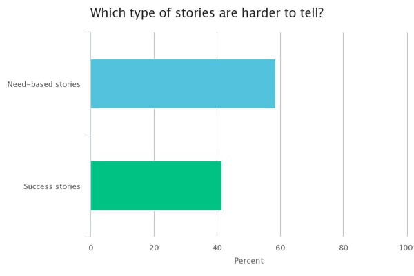 webinar poll which types of fundraising stories are harder to tell