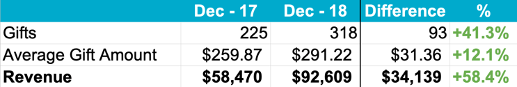 Social Services Client Digital Results