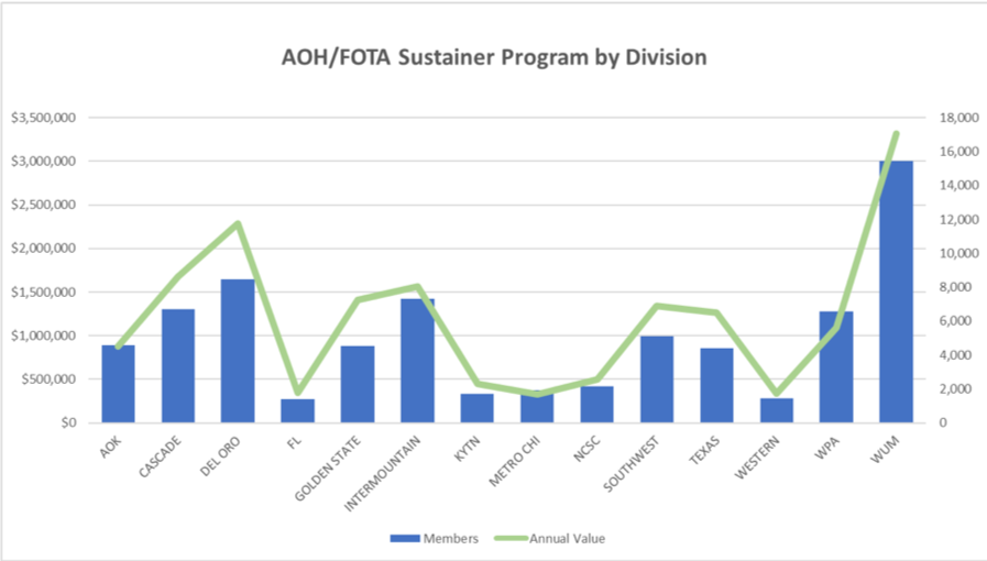 TSA Sustainer Program by division 2019