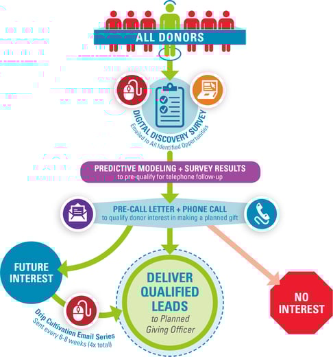 Planned Giving Lead Generation Flow Chart