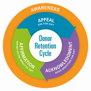 TrueSense Marketing Donor Retention Cycle Diagram