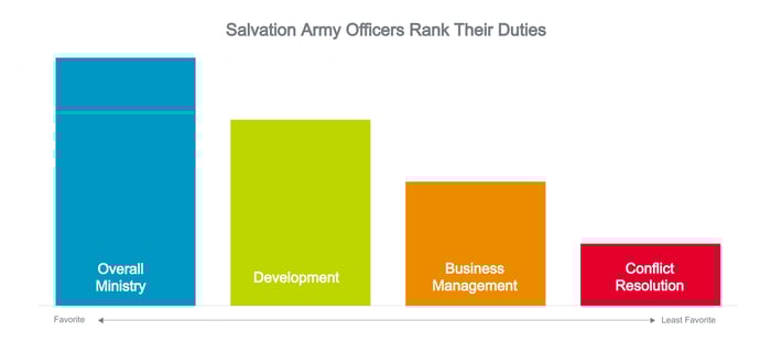 The Ringer Fundraising Blog Featured image Officer Survey Results