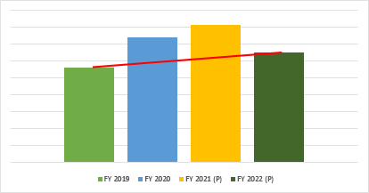 TSA Fiscal Year Chart The Ringer