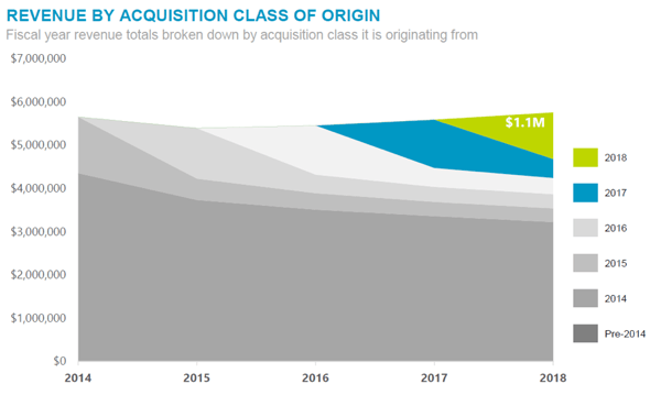 heroic fundraising revenue by acquisition