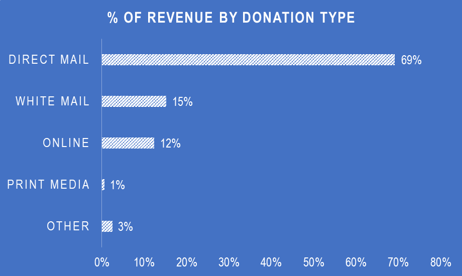 revenue by donation the ringer