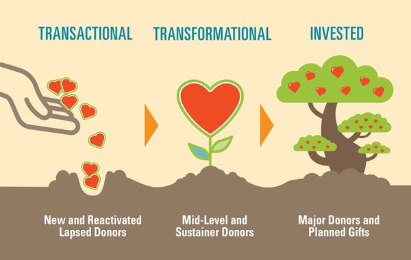 transactional transformational donors