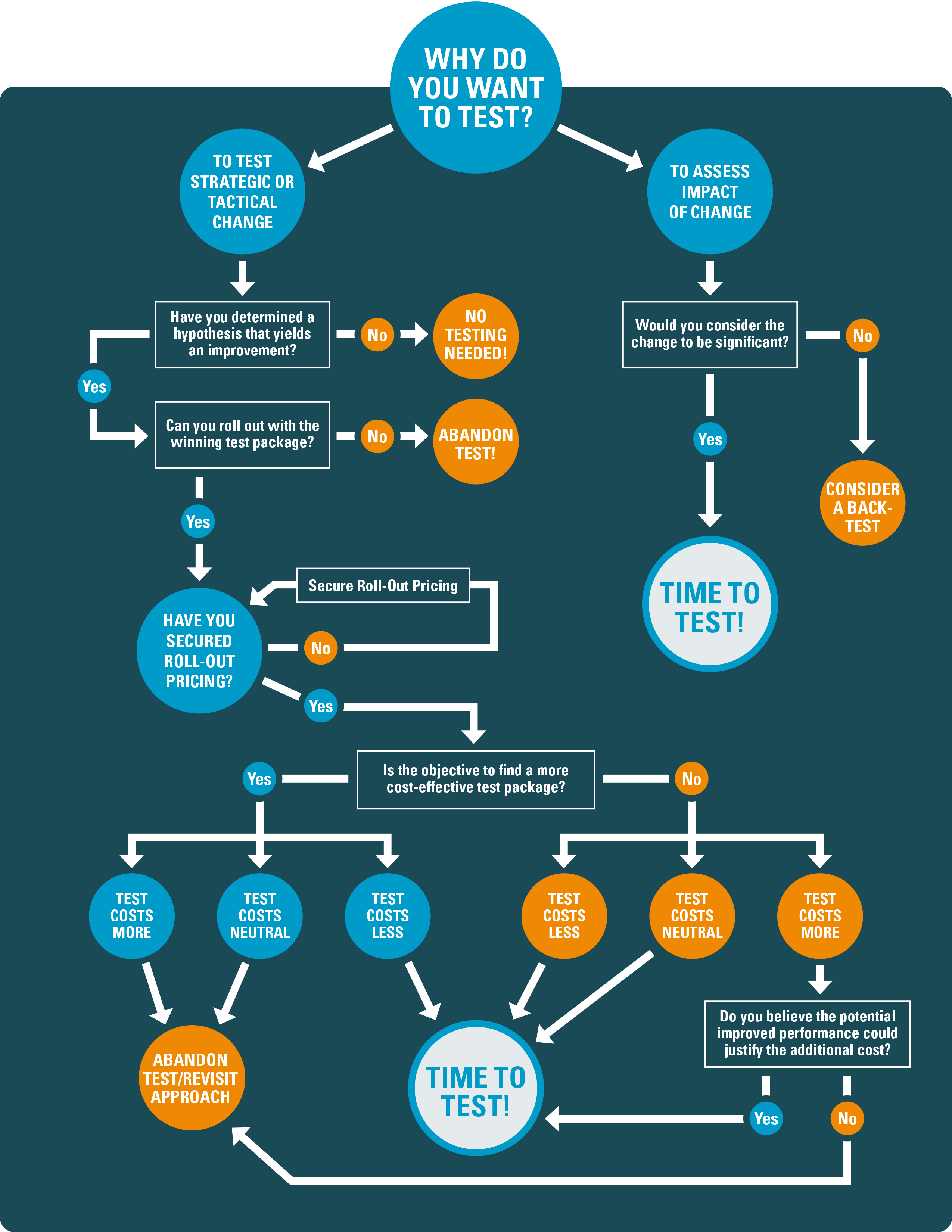 Decision Tree graphic to guide your testing process. Created by TrueSense Marketing