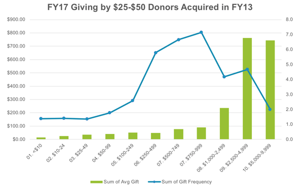 TSA 2013 Donors Giving in 2017