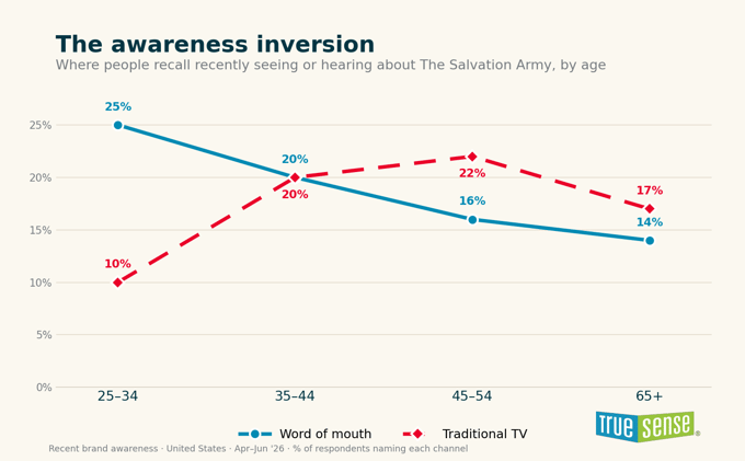 the awareness inversion chart