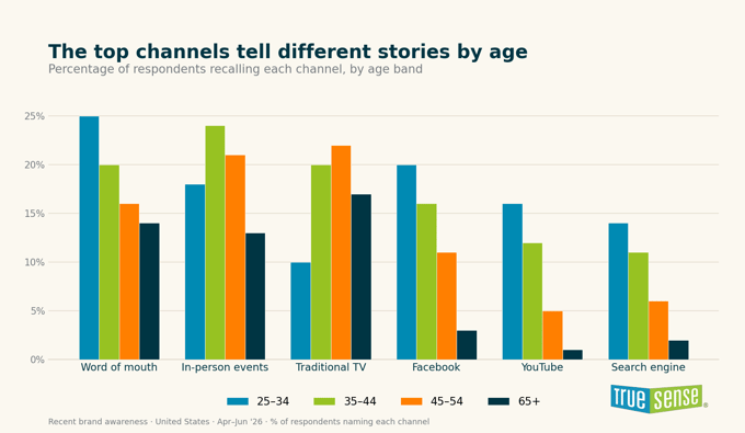 the 6 most cited channels compared to age