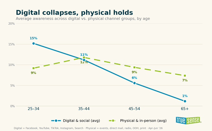 physical mail outperforms digital with older age groups