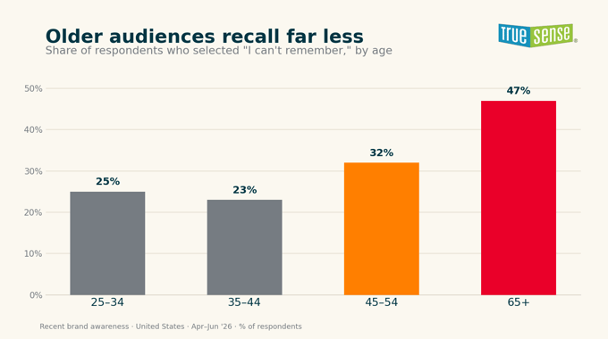 older people cite they don't remember where they learned about a charity more