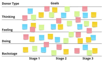 donor journey hypothesis map sample