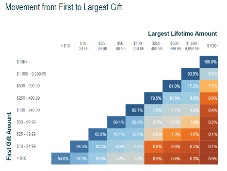 mid-level-movement-from-first-to-largest-gift