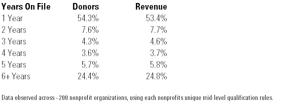 mid-level-years-on-file