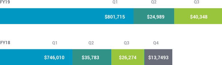 Revenue YOY Comparison