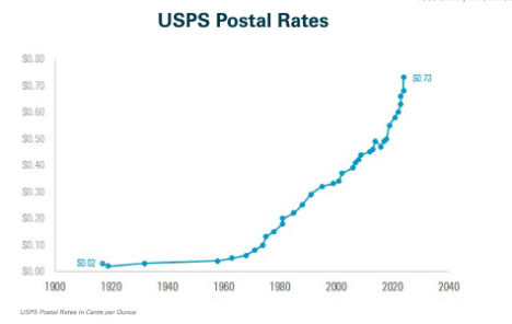 usps postal rates